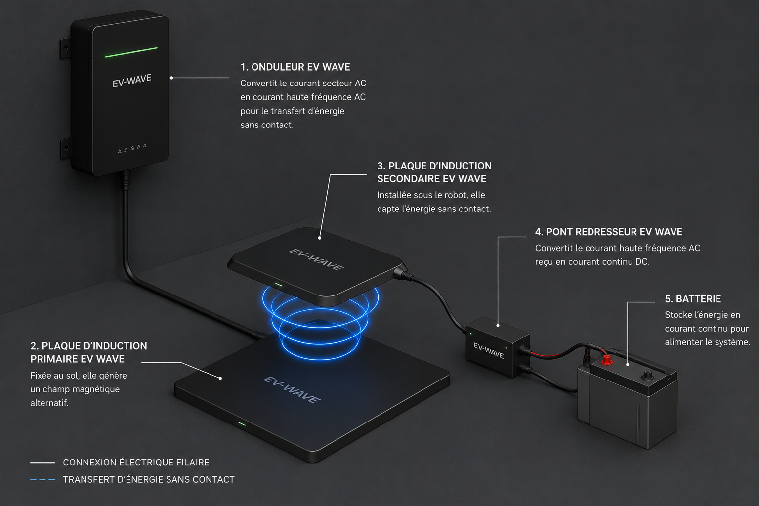 Schéma des composants EV-WAVE : onduleur, plaques d'induction, pont redresseur et batterie